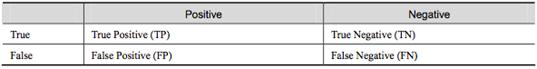 http://cos.name/wp-content/uploads/2011/09/confusion_matrix.png